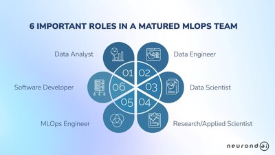 Suggested MLOps Team Structure For Robust MLOps Models