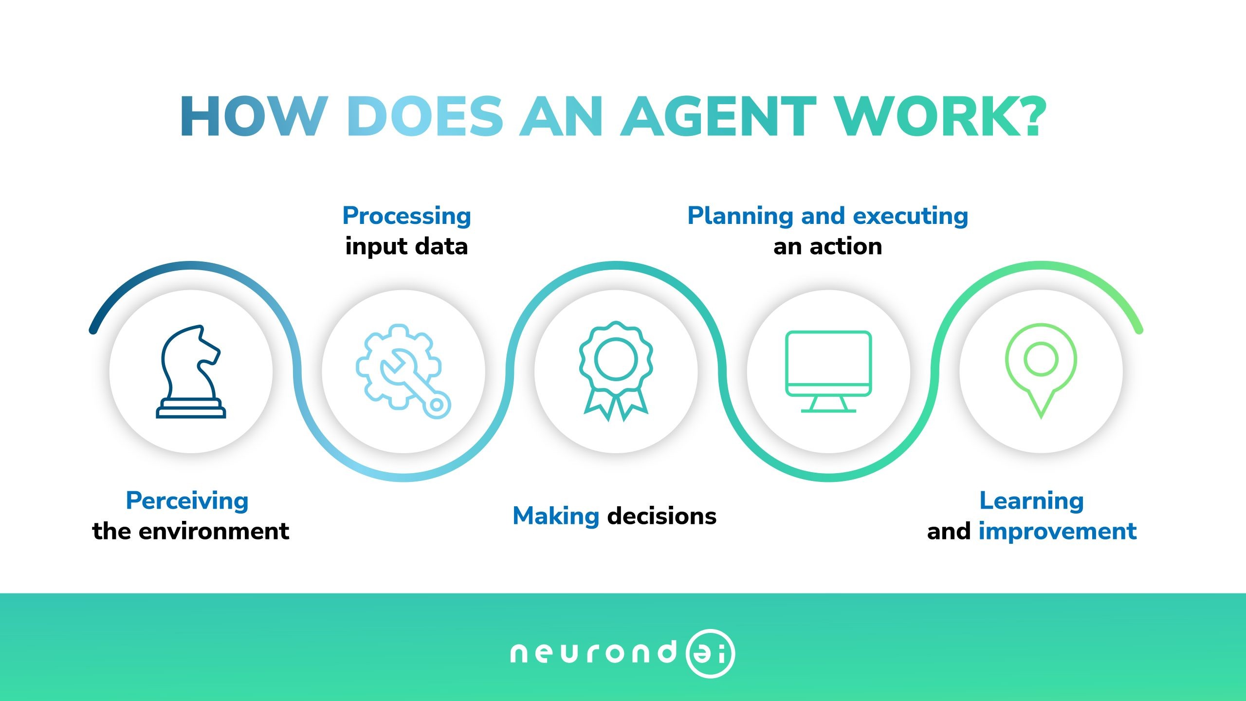 How Does an AI Agent Work?