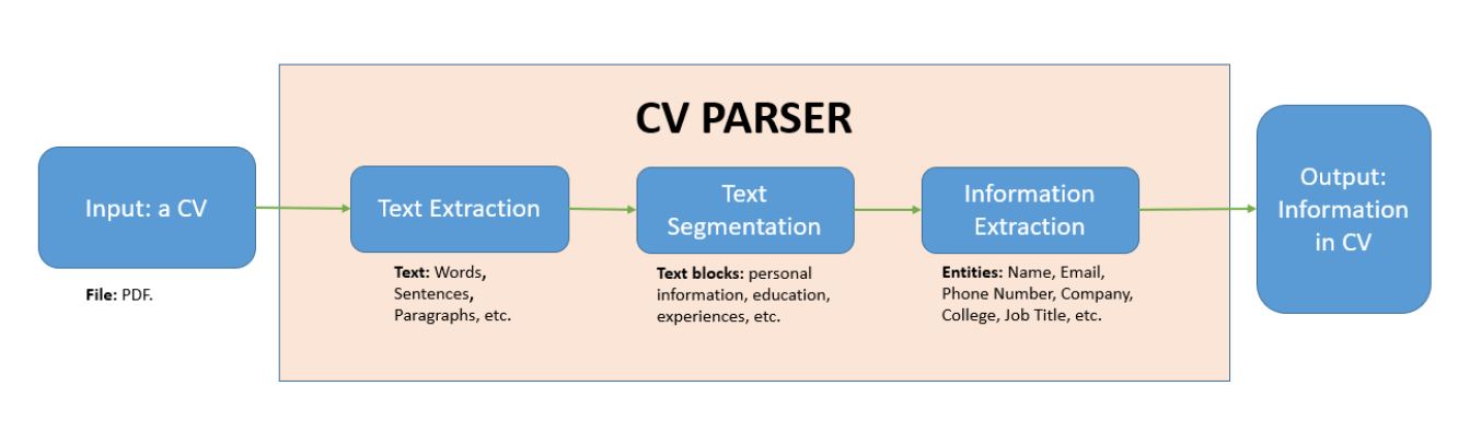 neurond-cv-parsing-process