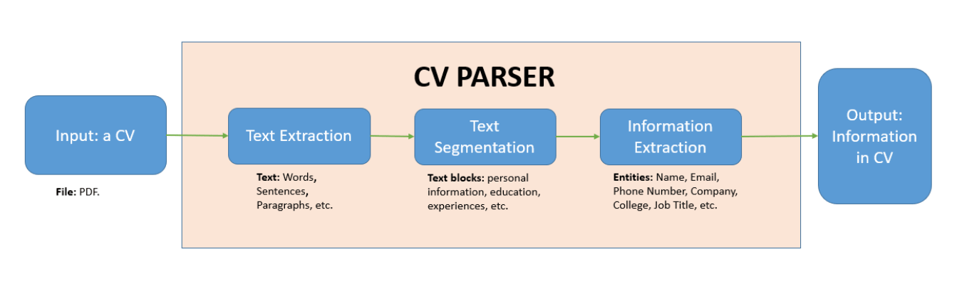 what does parse a resume mean