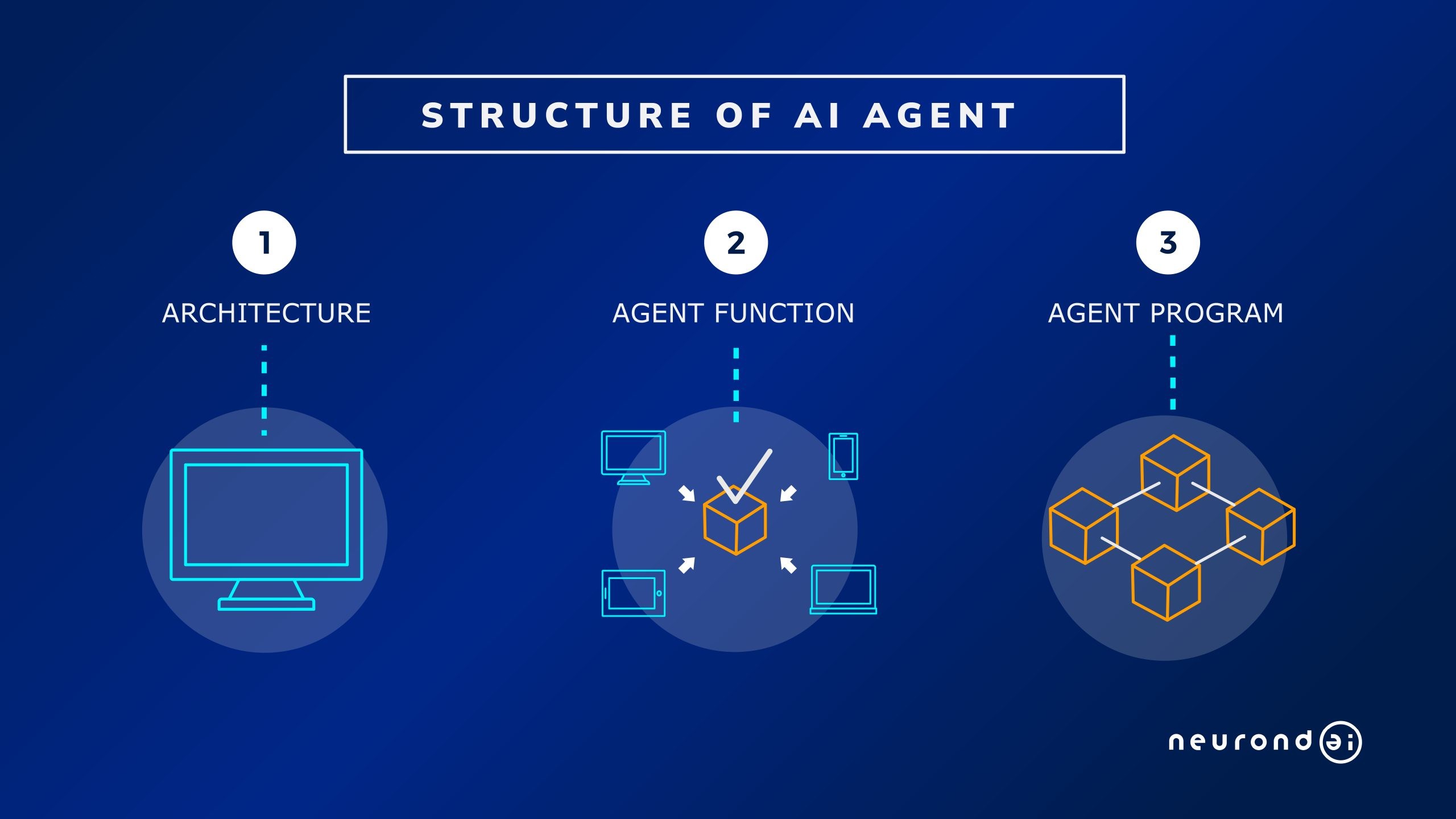 Structure of an AI Agent