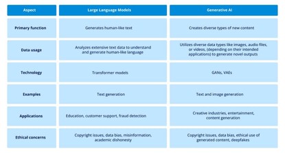 Generative AI Vs Large Language Models: The Differences You Should Know ...